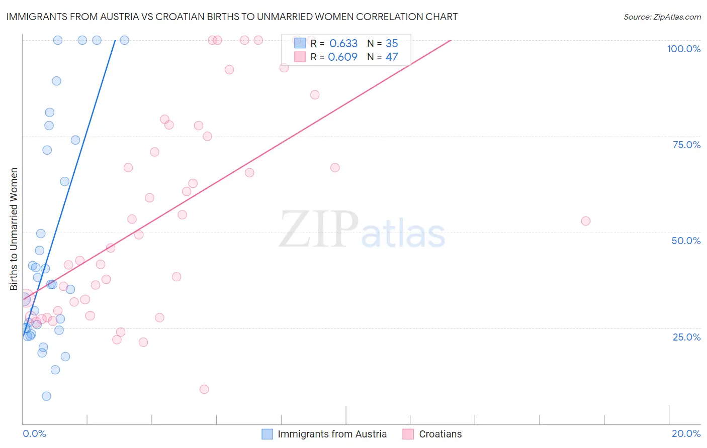Immigrants from Austria vs Croatian Births to Unmarried Women