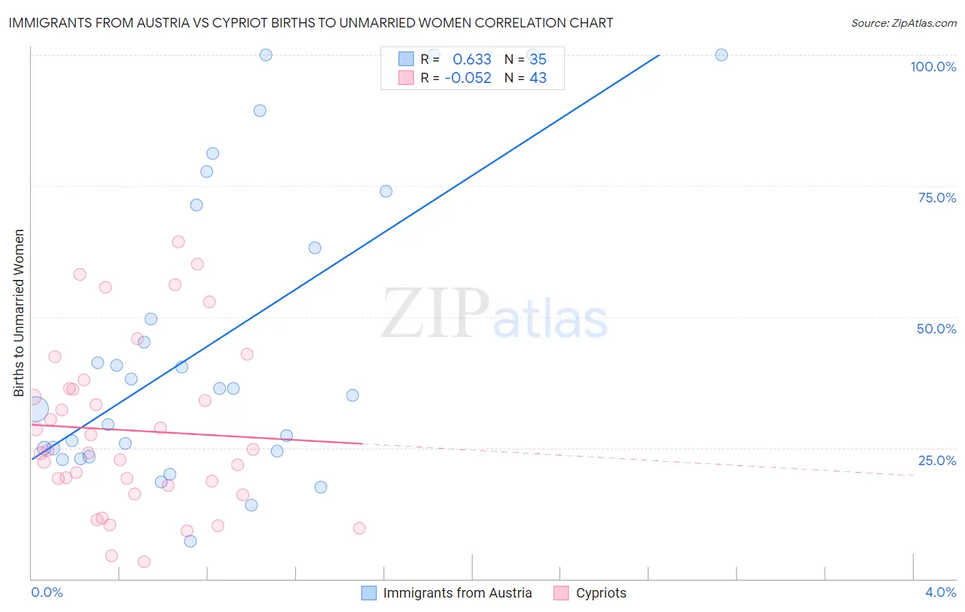 Immigrants from Austria vs Cypriot Births to Unmarried Women