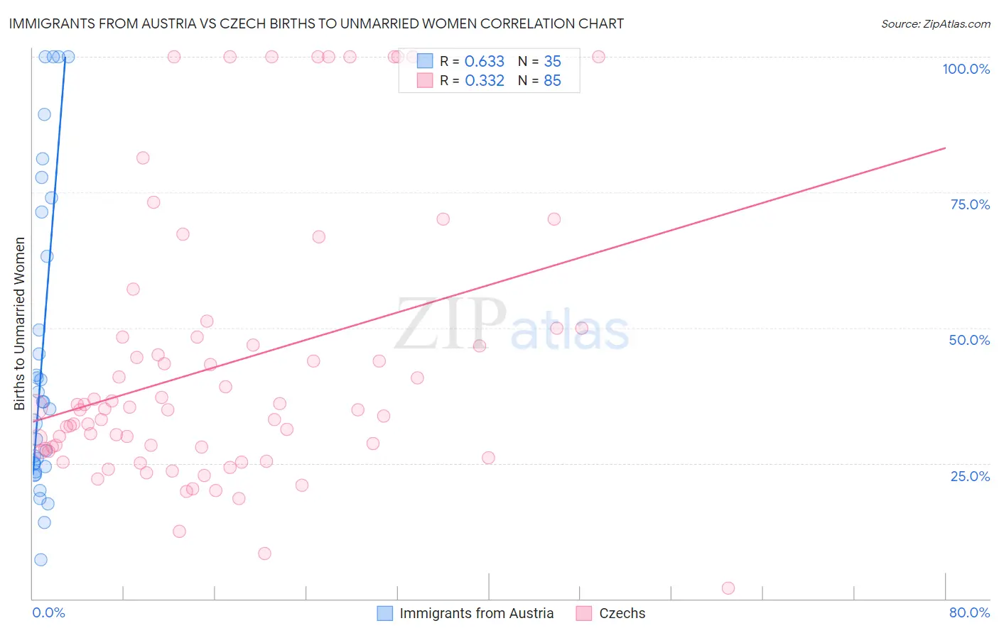 Immigrants from Austria vs Czech Births to Unmarried Women