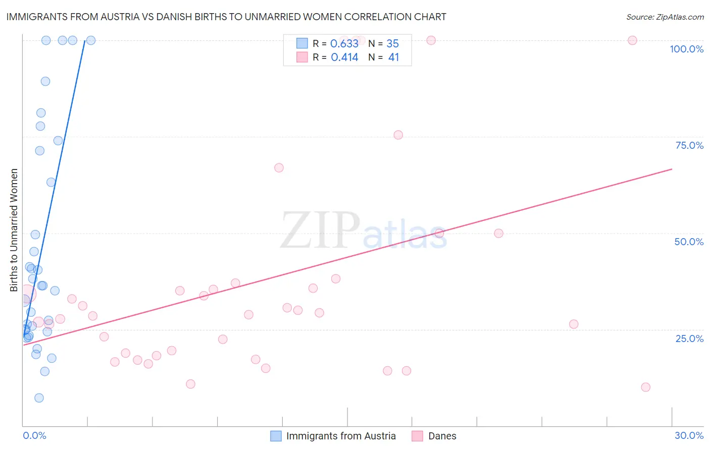 Immigrants from Austria vs Danish Births to Unmarried Women