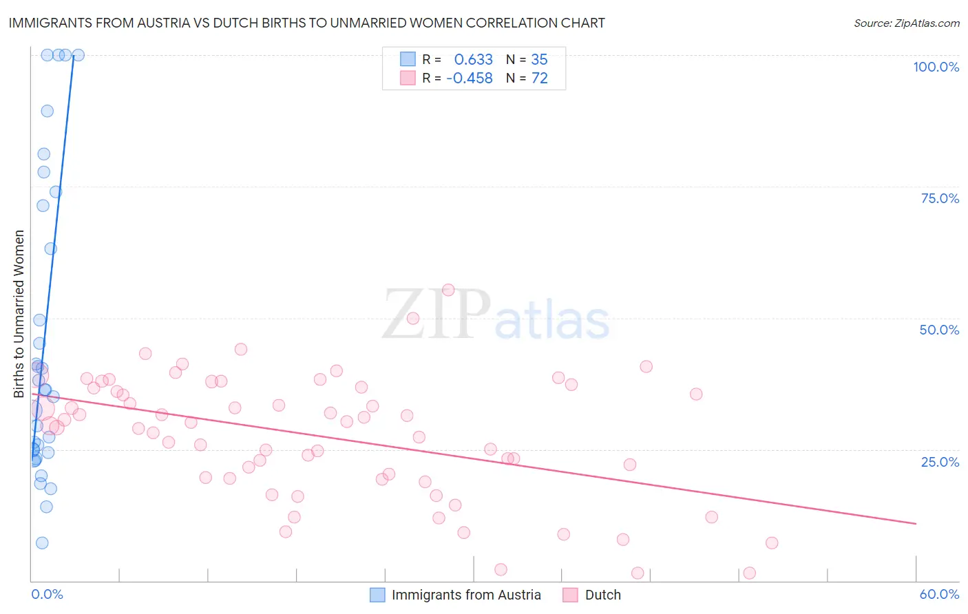 Immigrants from Austria vs Dutch Births to Unmarried Women