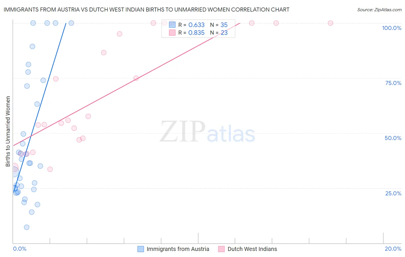 Immigrants from Austria vs Dutch West Indian Births to Unmarried Women
