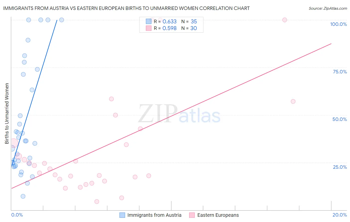 Immigrants from Austria vs Eastern European Births to Unmarried Women