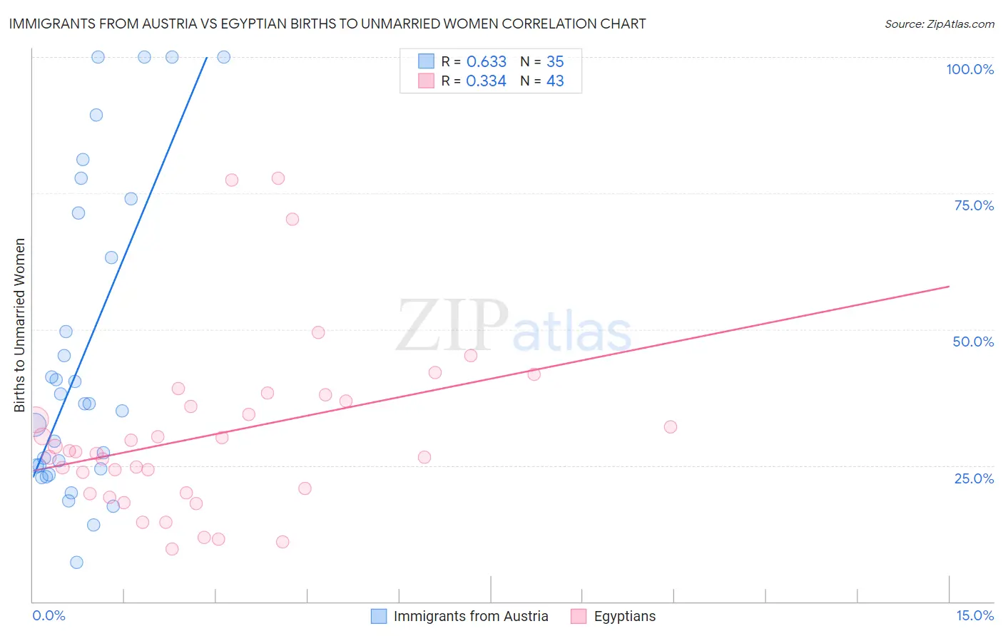 Immigrants from Austria vs Egyptian Births to Unmarried Women