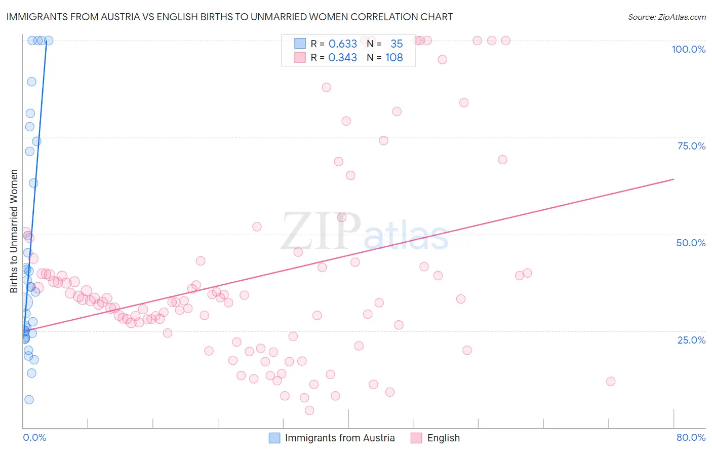 Immigrants from Austria vs English Births to Unmarried Women