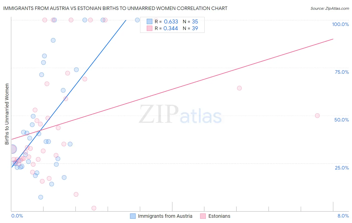 Immigrants from Austria vs Estonian Births to Unmarried Women