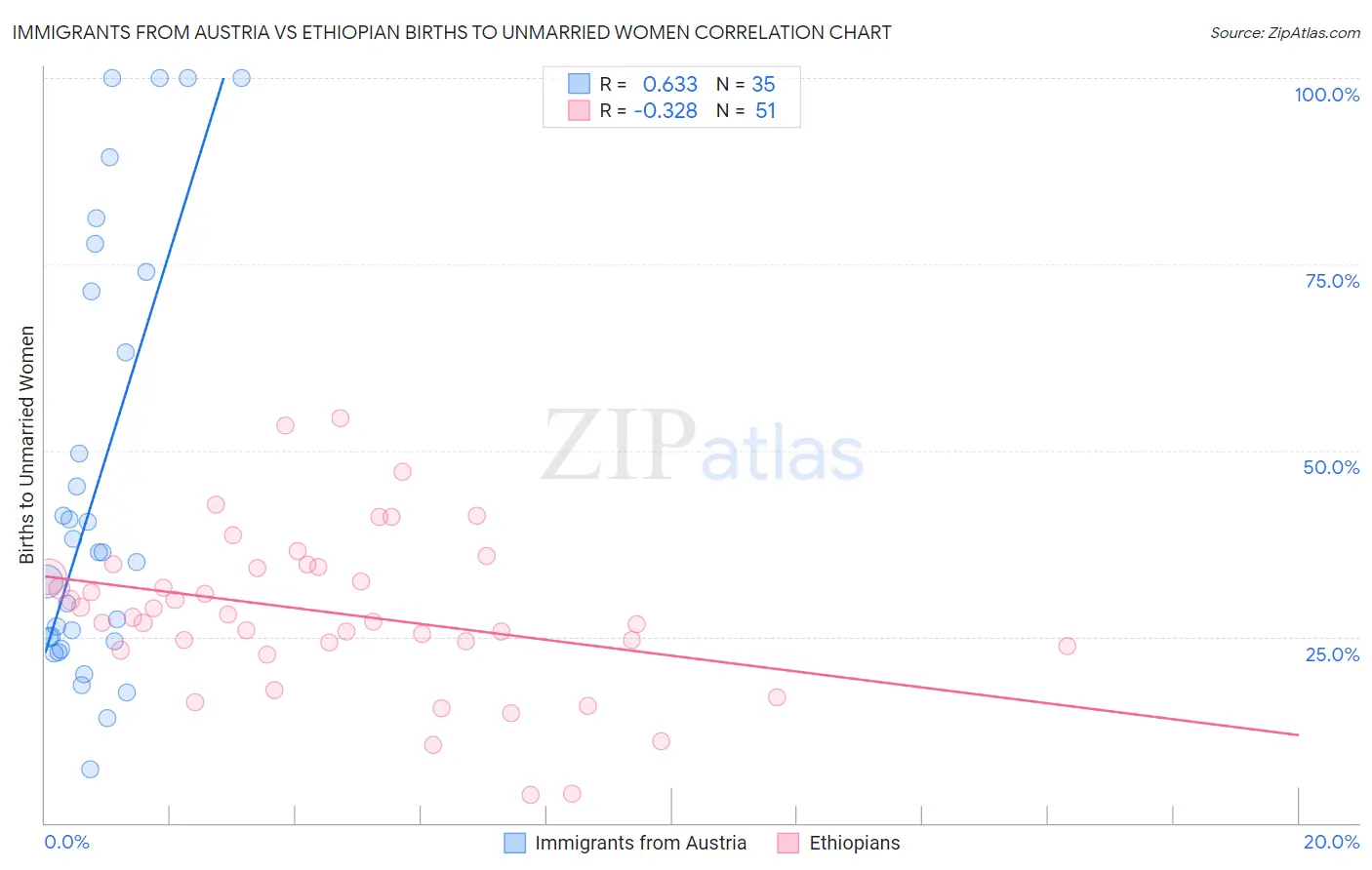Immigrants from Austria vs Ethiopian Births to Unmarried Women