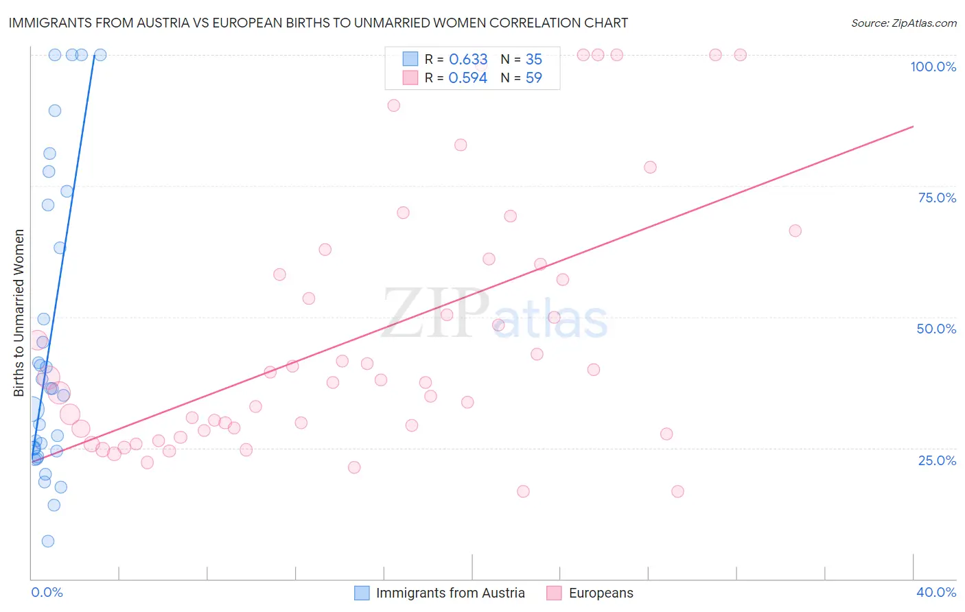 Immigrants from Austria vs European Births to Unmarried Women
