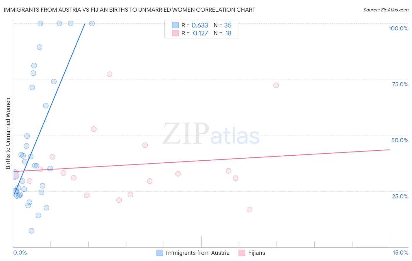 Immigrants from Austria vs Fijian Births to Unmarried Women