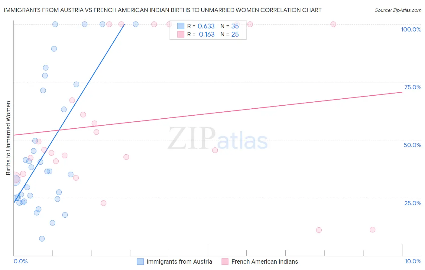 Immigrants from Austria vs French American Indian Births to Unmarried Women