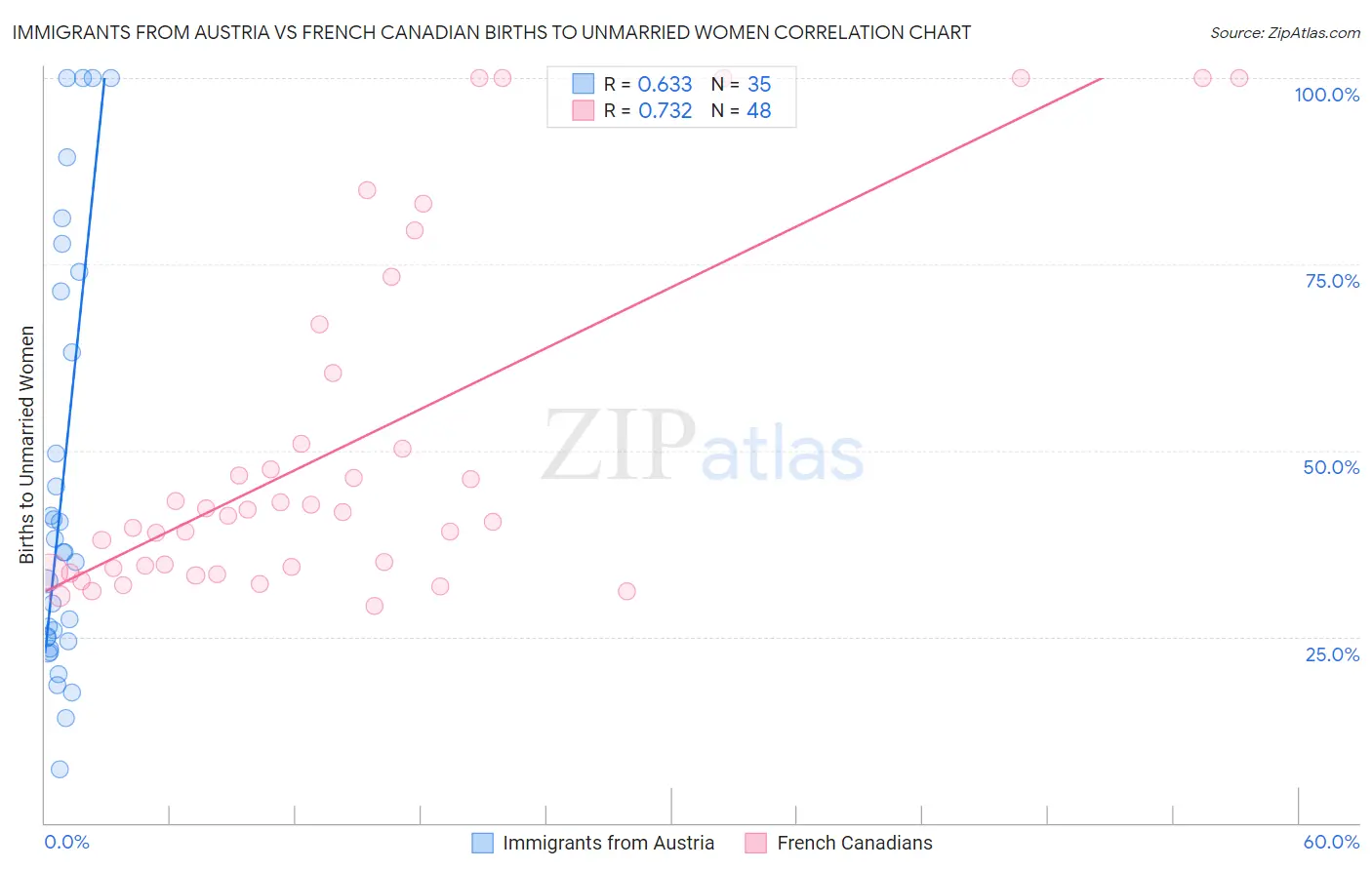 Immigrants from Austria vs French Canadian Births to Unmarried Women
