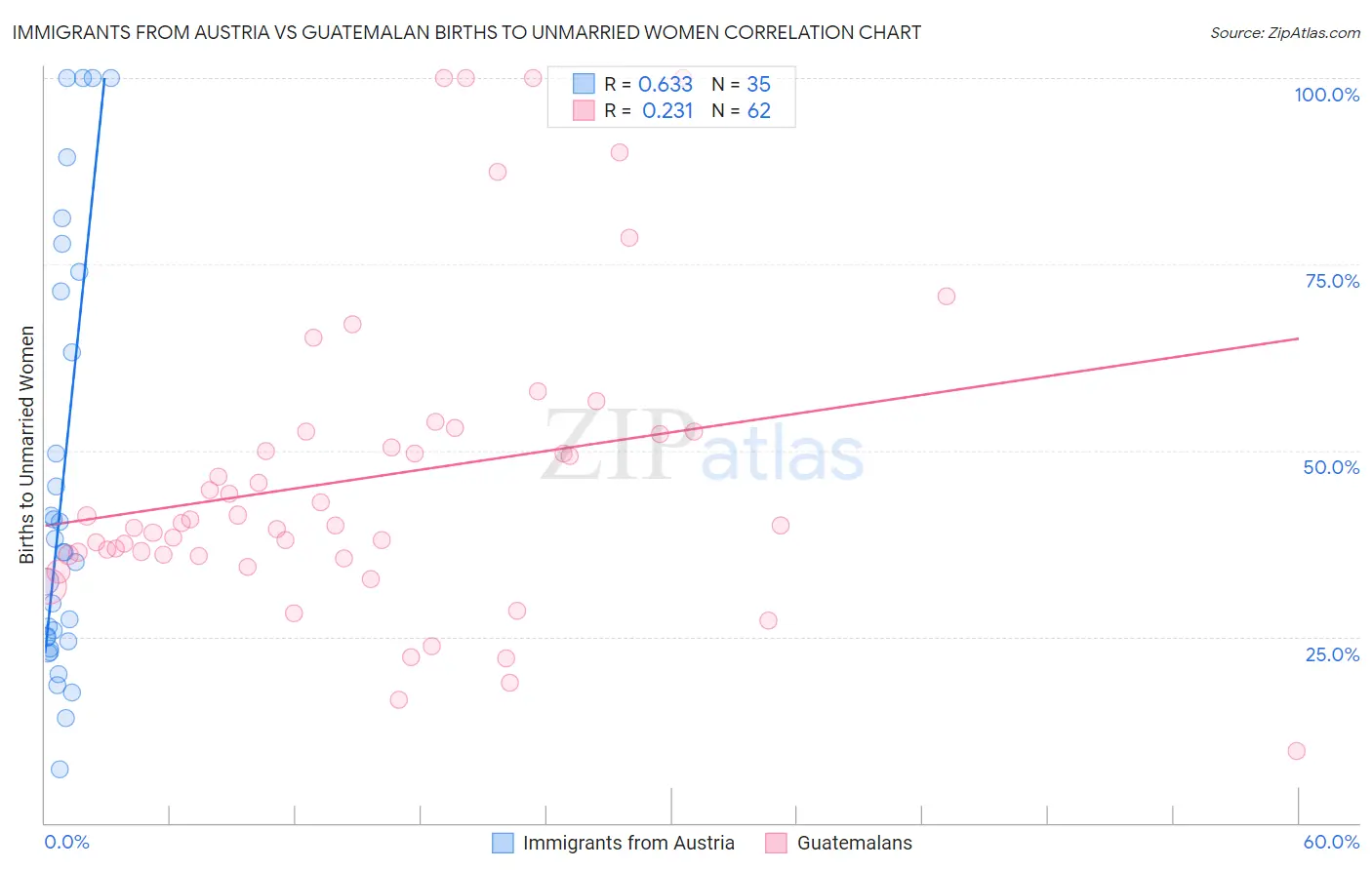 Immigrants from Austria vs Guatemalan Births to Unmarried Women