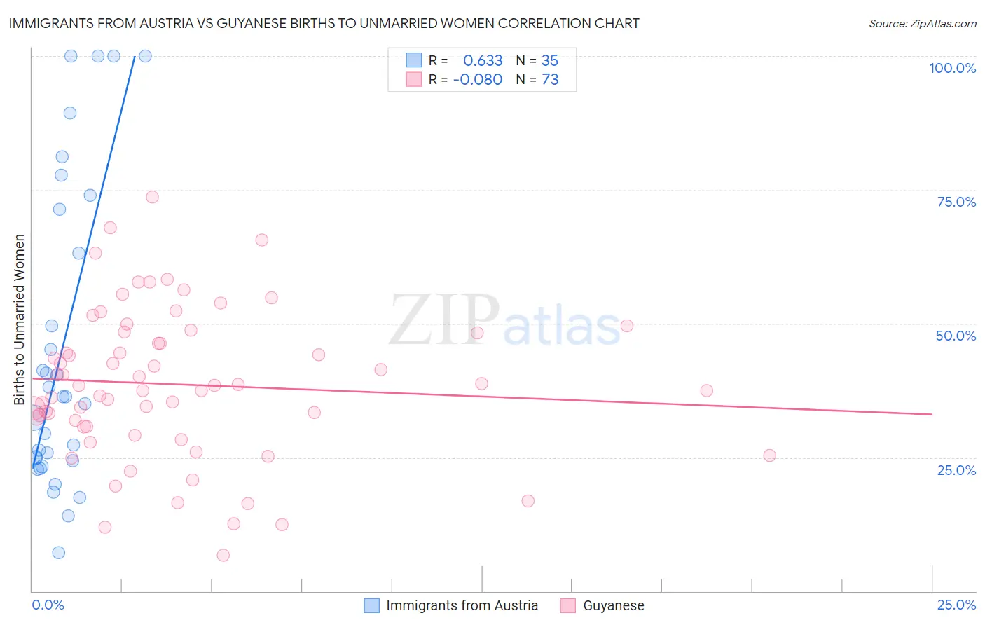 Immigrants from Austria vs Guyanese Births to Unmarried Women