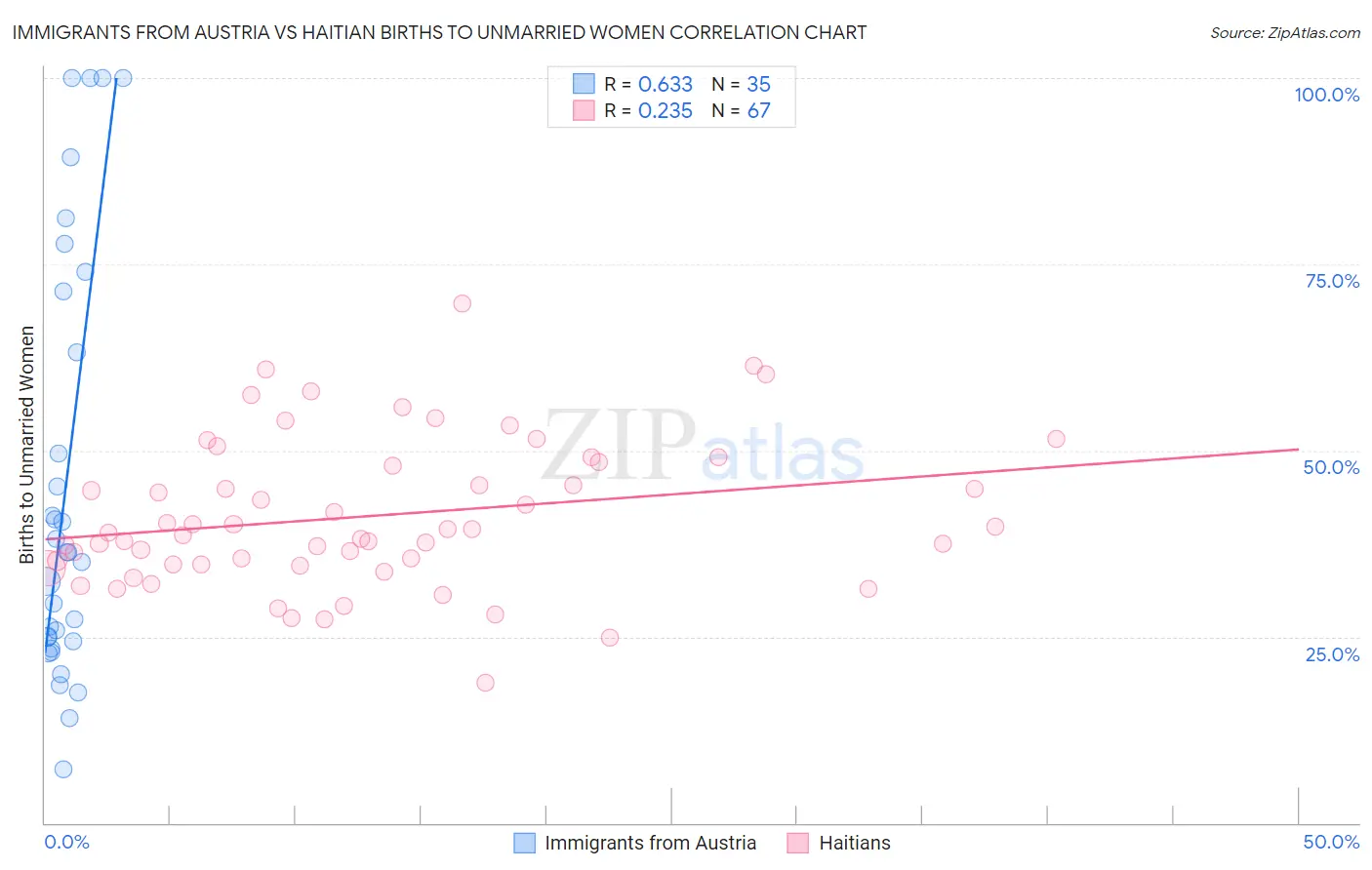 Immigrants from Austria vs Haitian Births to Unmarried Women