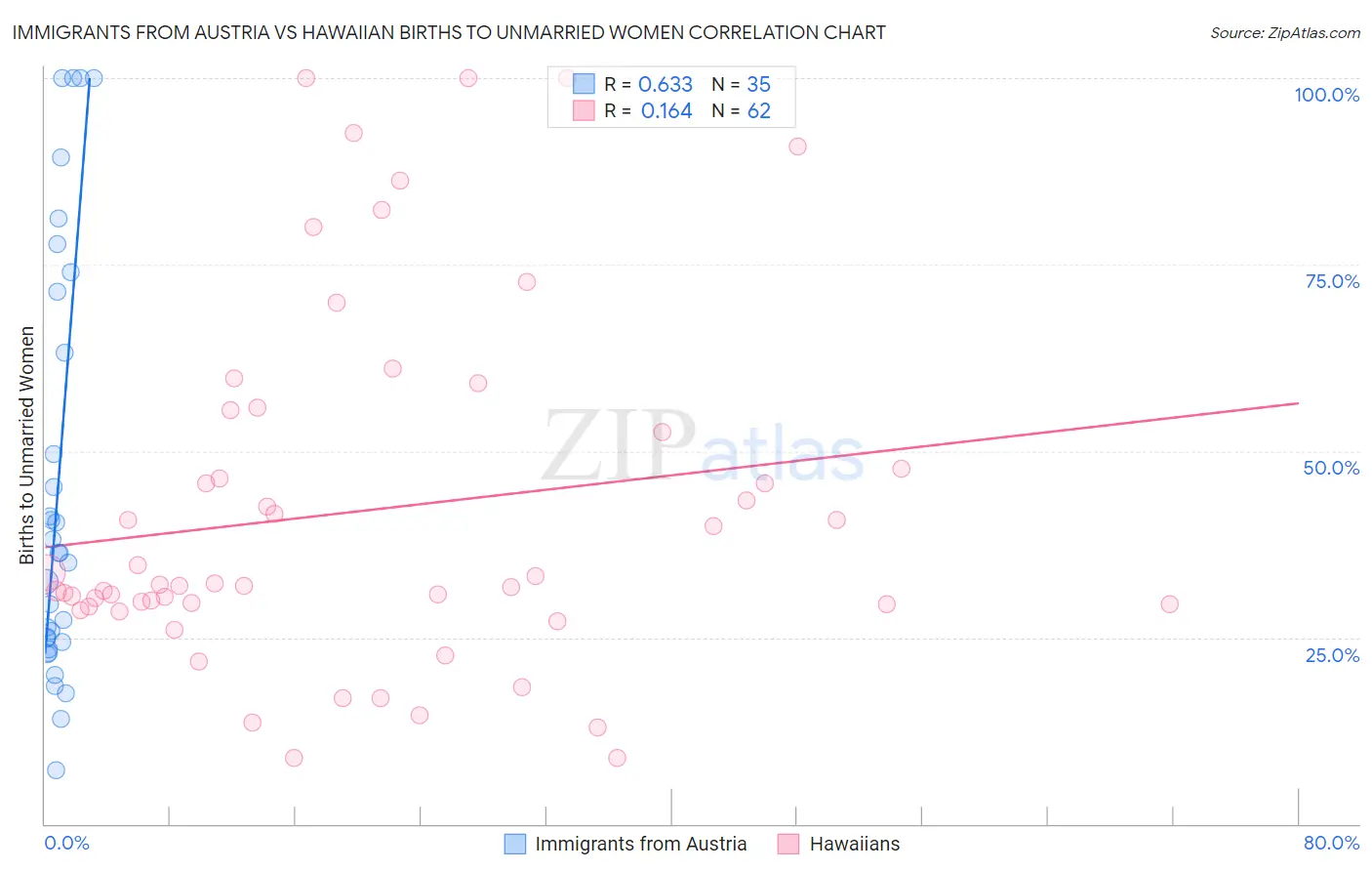 Immigrants from Austria vs Hawaiian Births to Unmarried Women