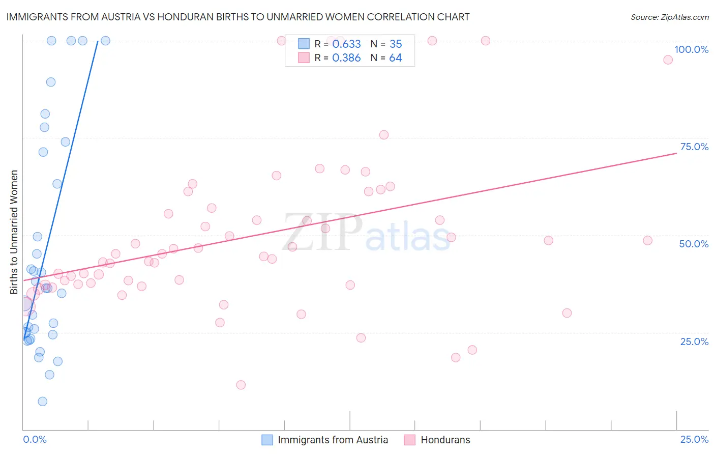 Immigrants from Austria vs Honduran Births to Unmarried Women