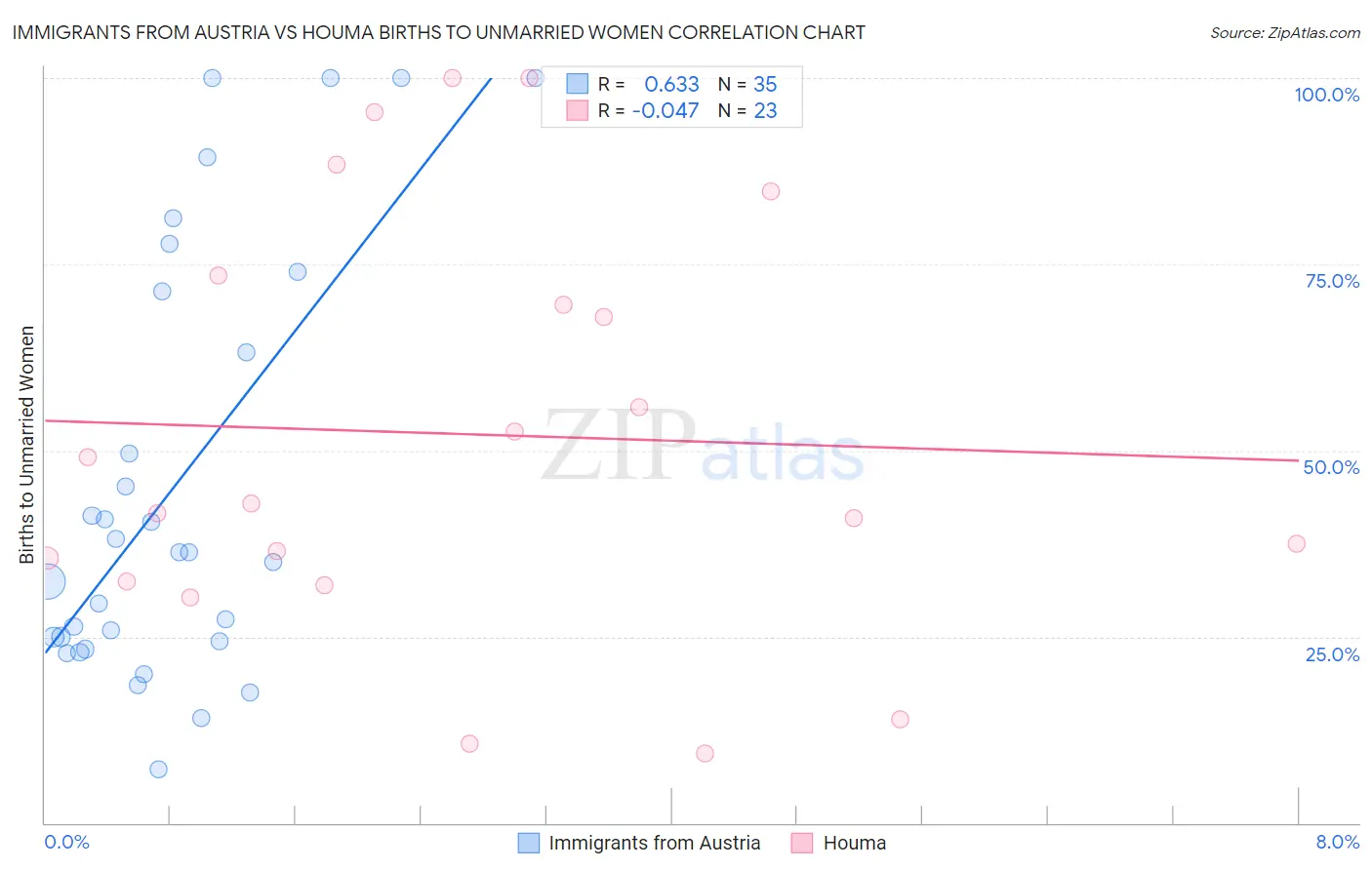 Immigrants from Austria vs Houma Births to Unmarried Women