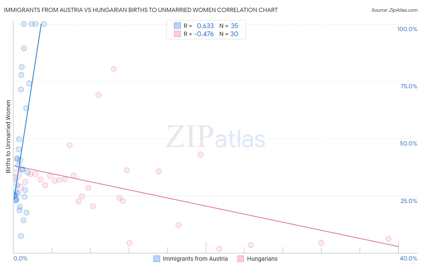 Immigrants from Austria vs Hungarian Births to Unmarried Women
