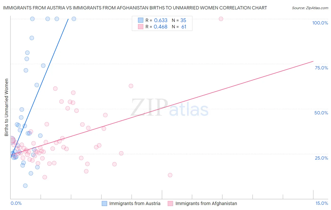 Immigrants from Austria vs Immigrants from Afghanistan Births to Unmarried Women