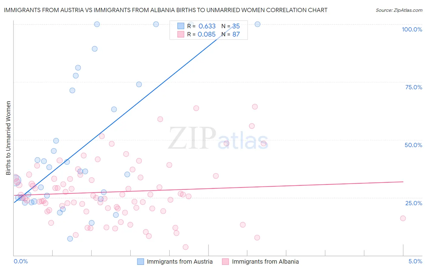 Immigrants from Austria vs Immigrants from Albania Births to Unmarried Women