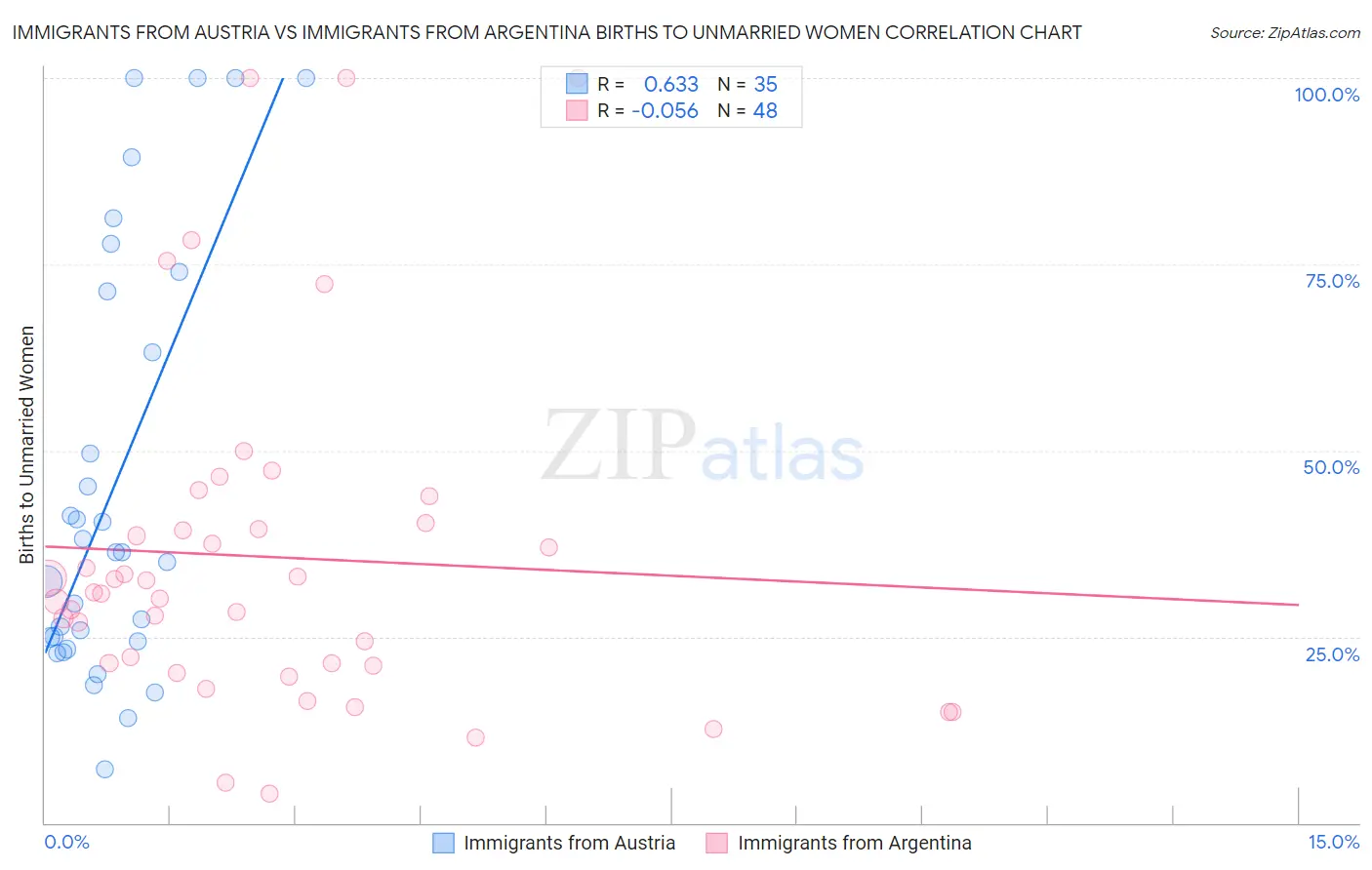 Immigrants from Austria vs Immigrants from Argentina Births to Unmarried Women