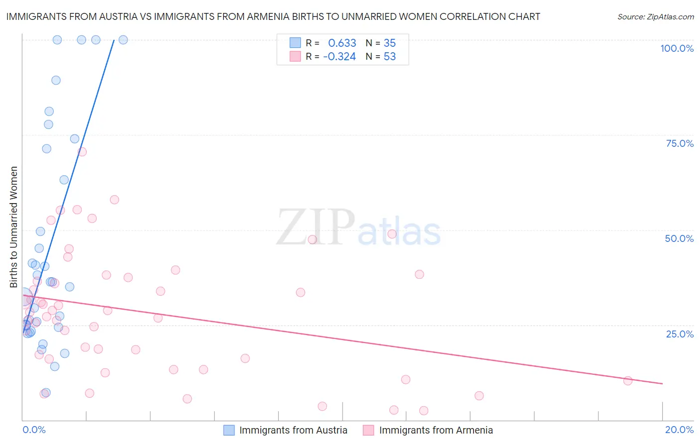 Immigrants from Austria vs Immigrants from Armenia Births to Unmarried Women