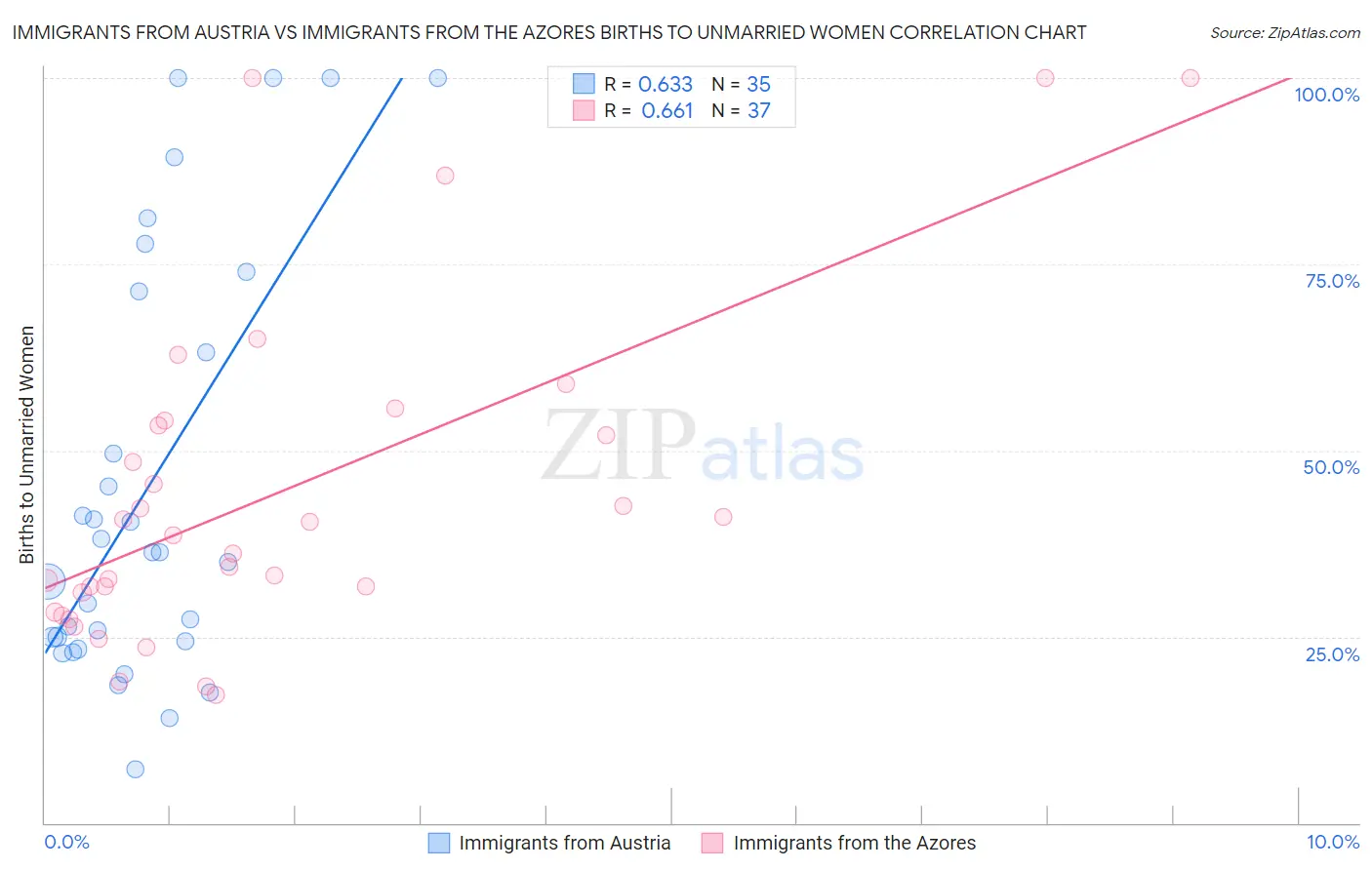 Immigrants from Austria vs Immigrants from the Azores Births to Unmarried Women