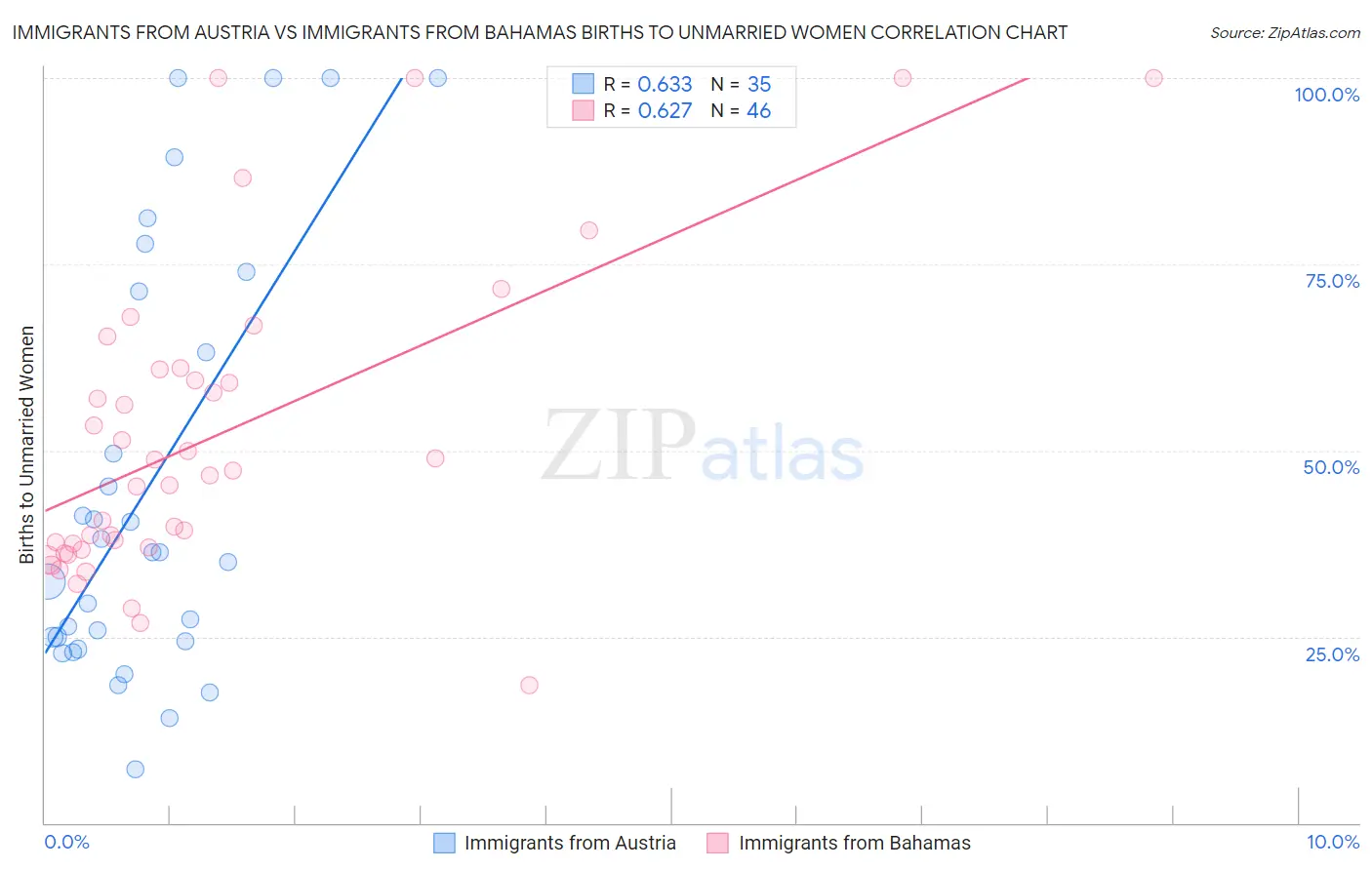 Immigrants from Austria vs Immigrants from Bahamas Births to Unmarried Women