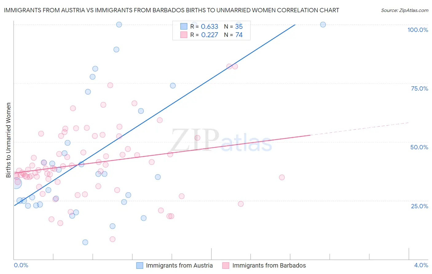 Immigrants from Austria vs Immigrants from Barbados Births to Unmarried Women