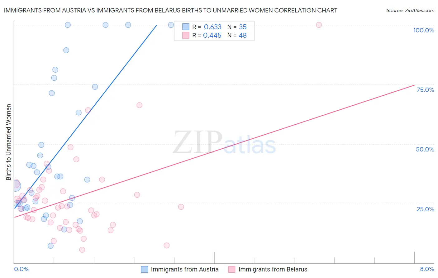 Immigrants from Austria vs Immigrants from Belarus Births to Unmarried Women