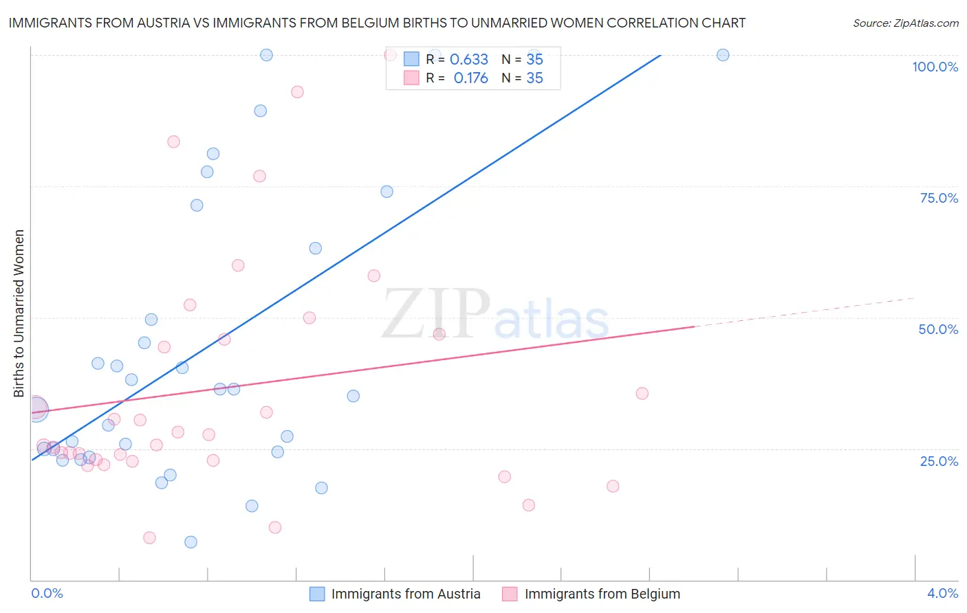 Immigrants from Austria vs Immigrants from Belgium Births to Unmarried Women