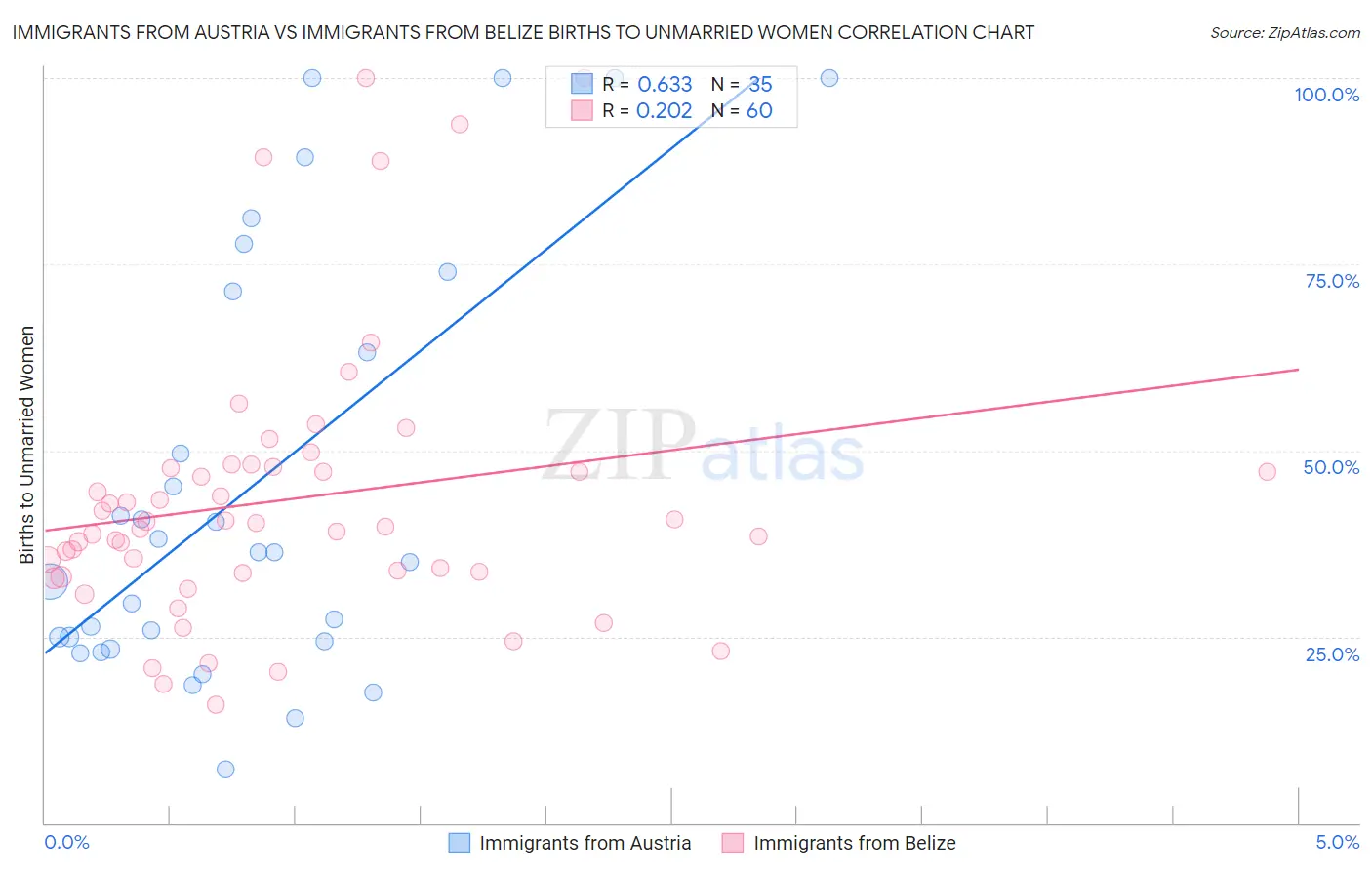 Immigrants from Austria vs Immigrants from Belize Births to Unmarried Women