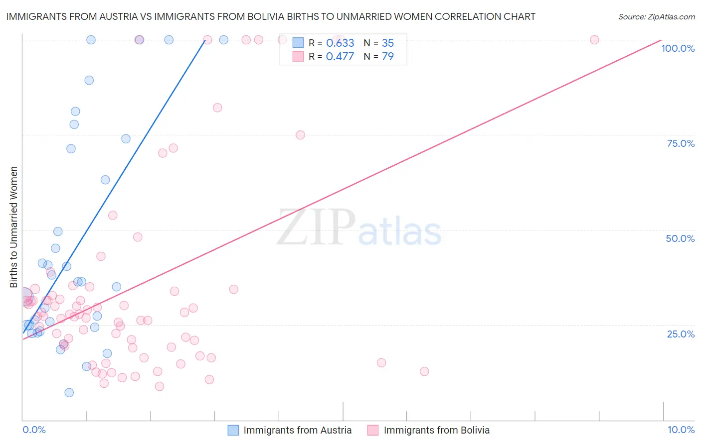 Immigrants from Austria vs Immigrants from Bolivia Births to Unmarried Women