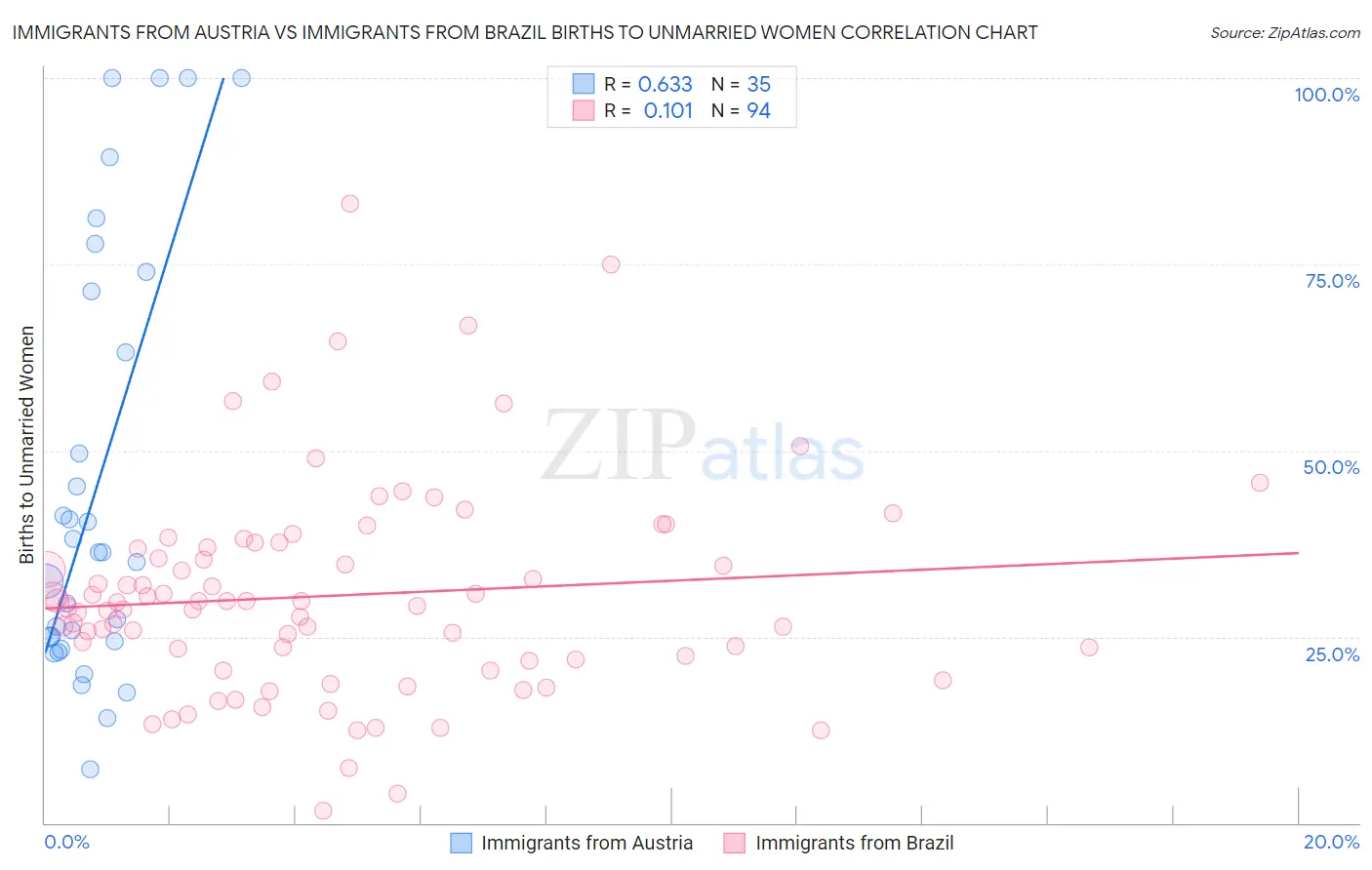 Immigrants from Austria vs Immigrants from Brazil Births to Unmarried Women