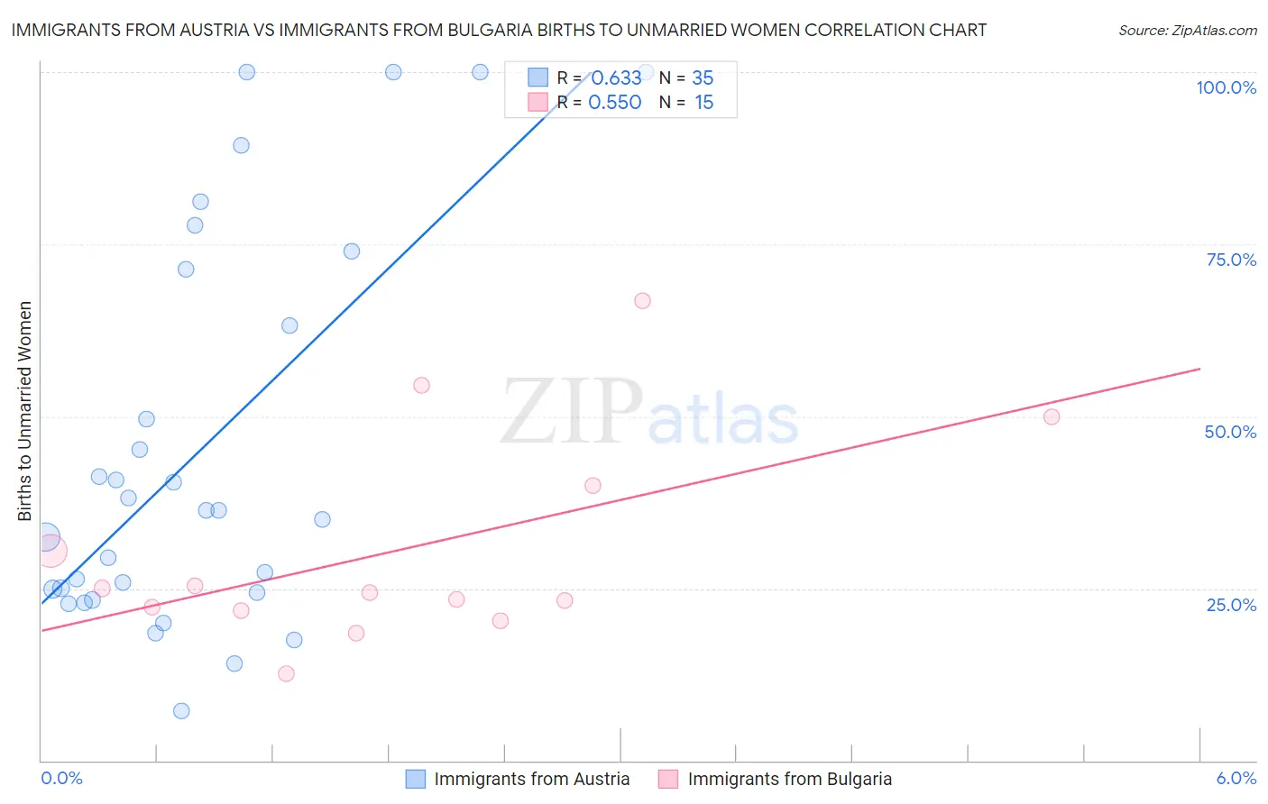 Immigrants from Austria vs Immigrants from Bulgaria Births to Unmarried Women