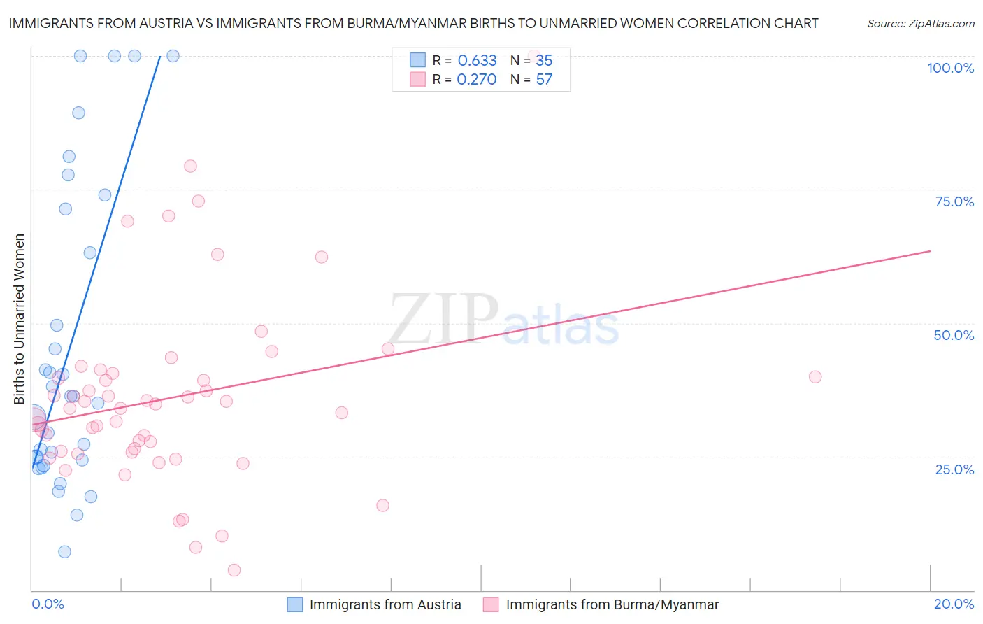 Immigrants from Austria vs Immigrants from Burma/Myanmar Births to Unmarried Women