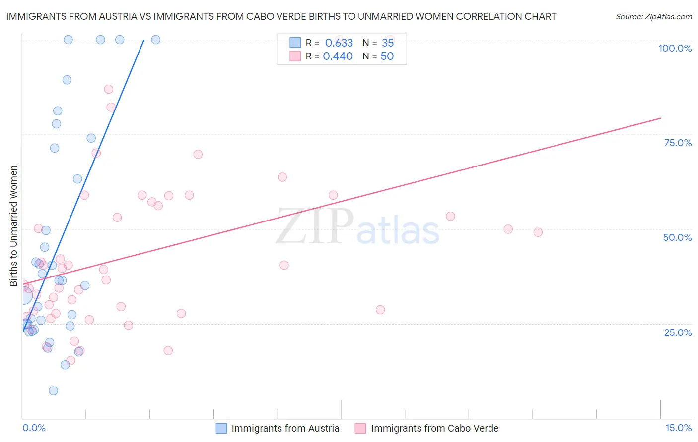 Immigrants from Austria vs Immigrants from Cabo Verde Births to Unmarried Women