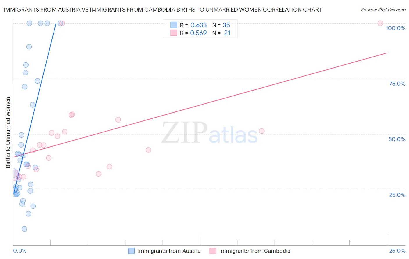 Immigrants from Austria vs Immigrants from Cambodia Births to Unmarried Women