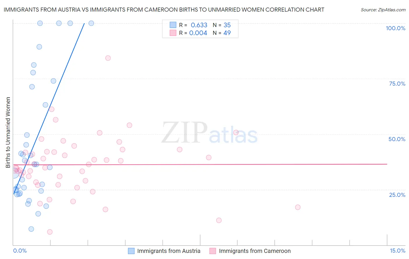 Immigrants from Austria vs Immigrants from Cameroon Births to Unmarried Women