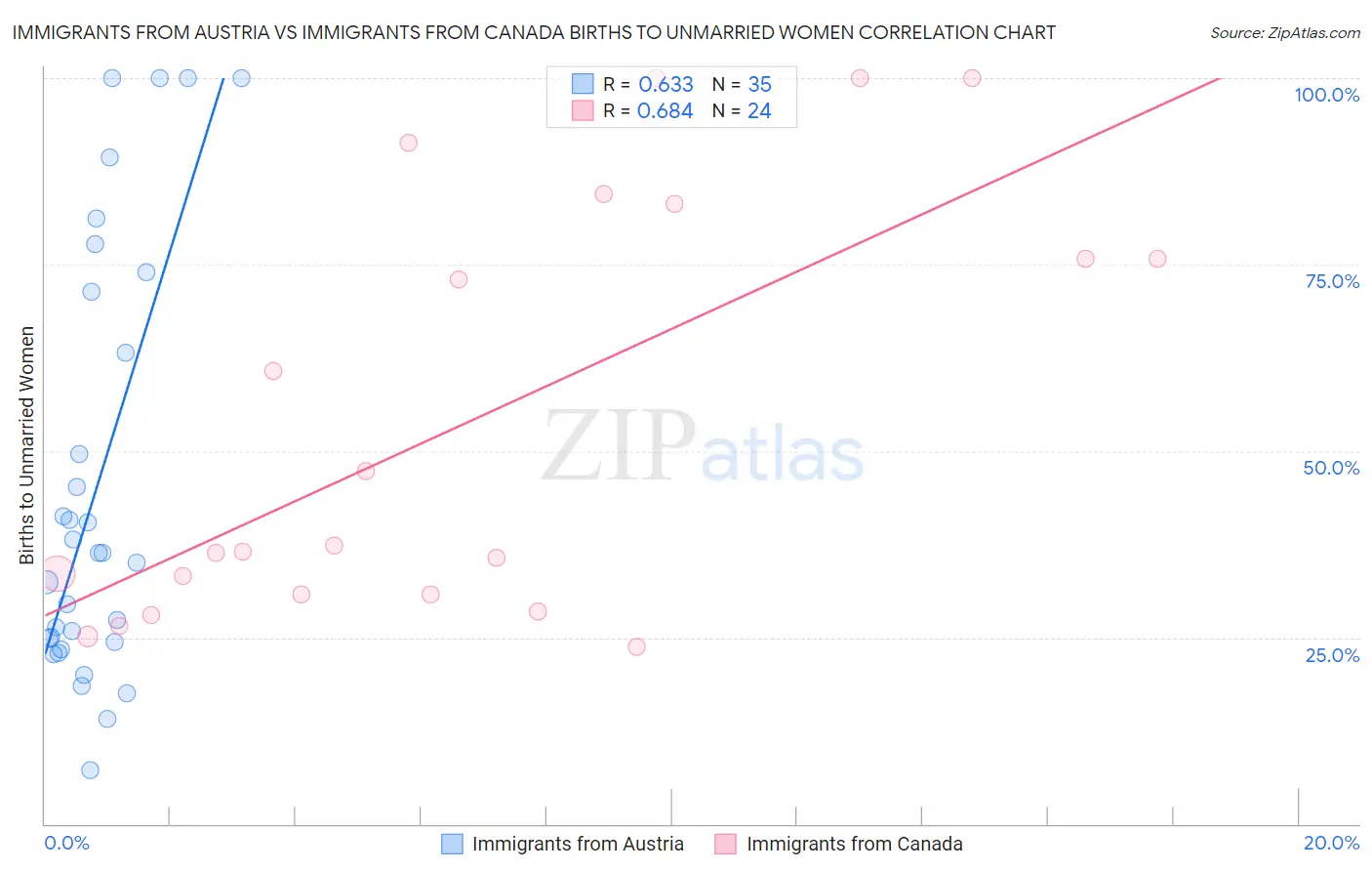 Immigrants from Austria vs Immigrants from Canada Births to Unmarried Women