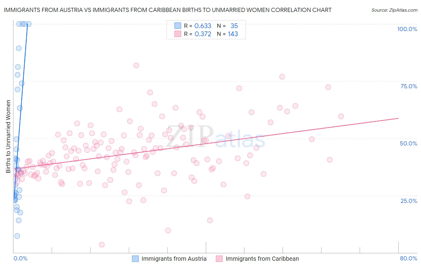 Immigrants from Austria vs Immigrants from Caribbean Births to Unmarried Women