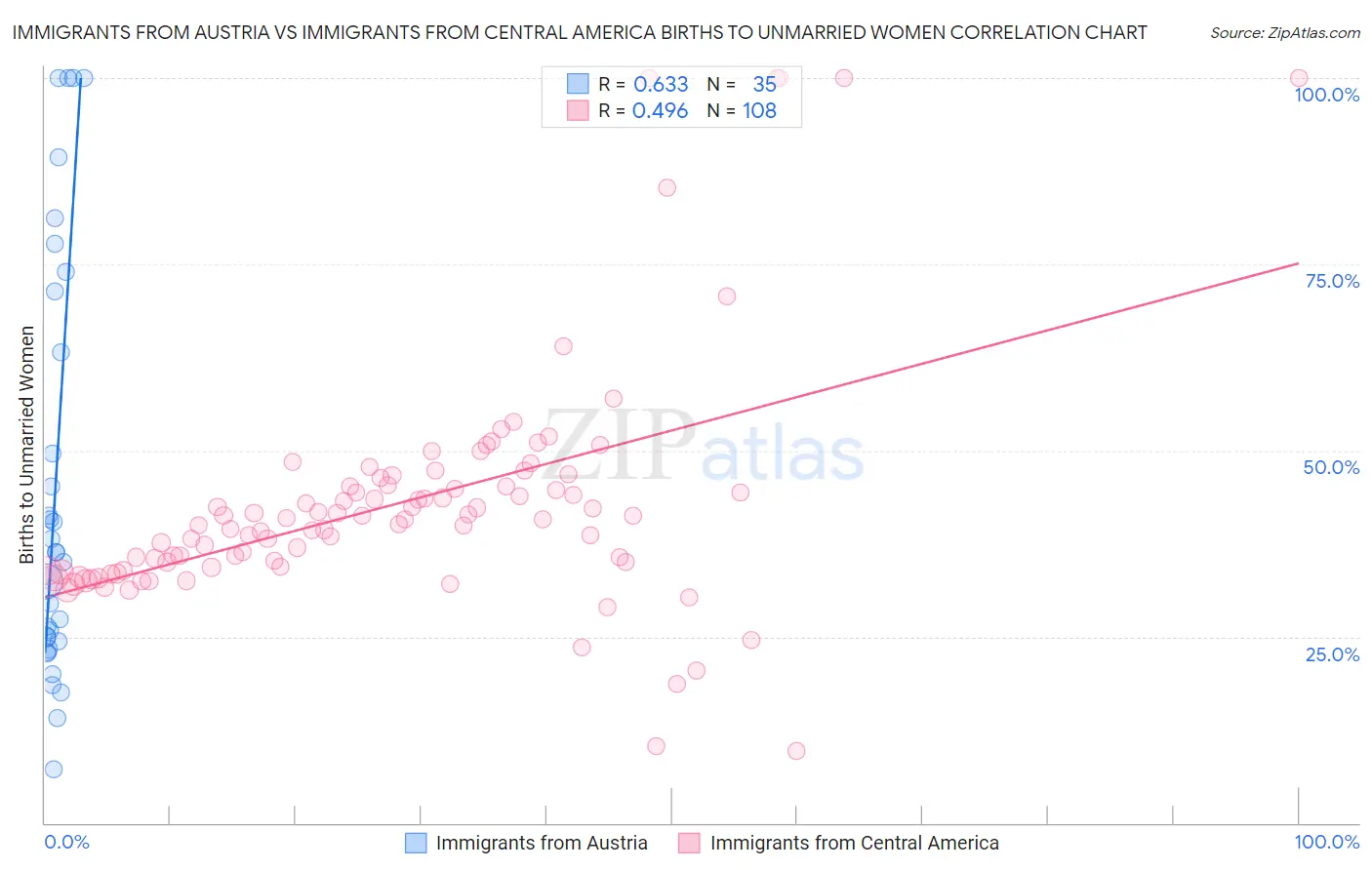 Immigrants from Austria vs Immigrants from Central America Births to Unmarried Women