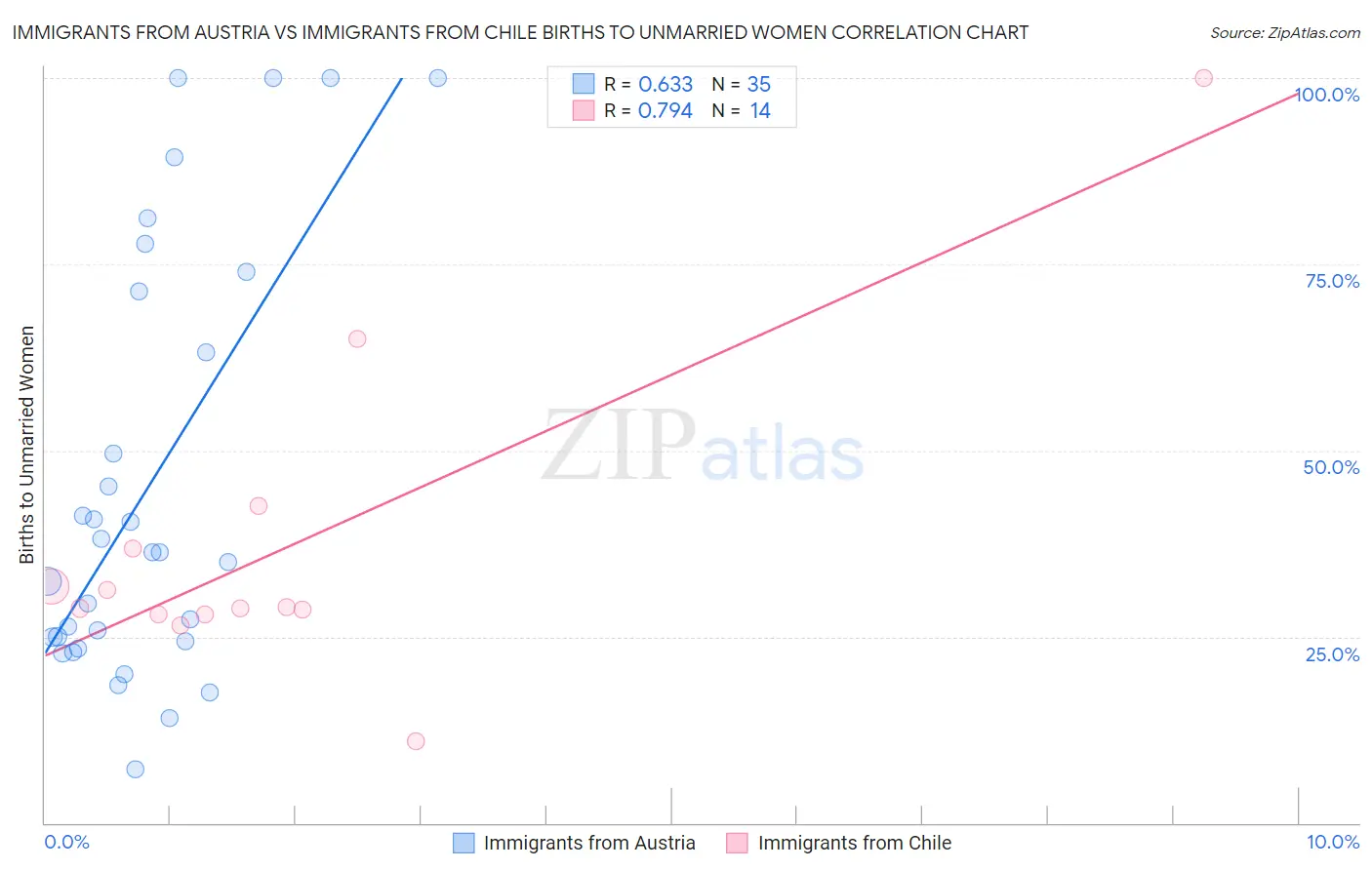 Immigrants from Austria vs Immigrants from Chile Births to Unmarried Women