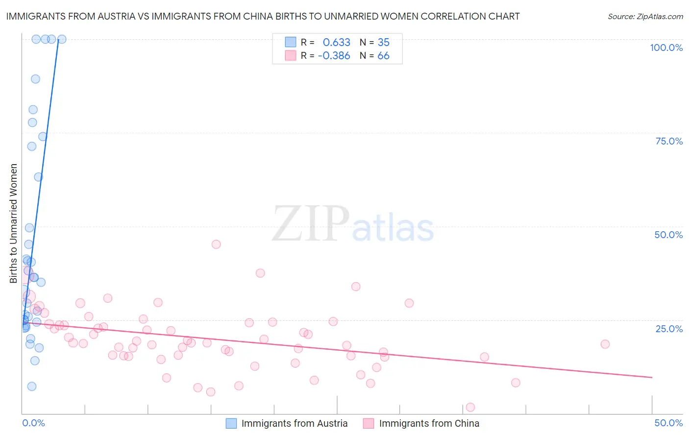 Immigrants from Austria vs Immigrants from China Births to Unmarried Women