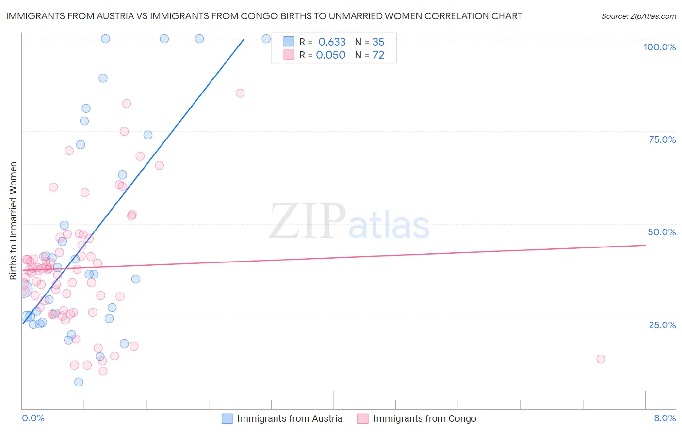 Immigrants from Austria vs Immigrants from Congo Births to Unmarried Women