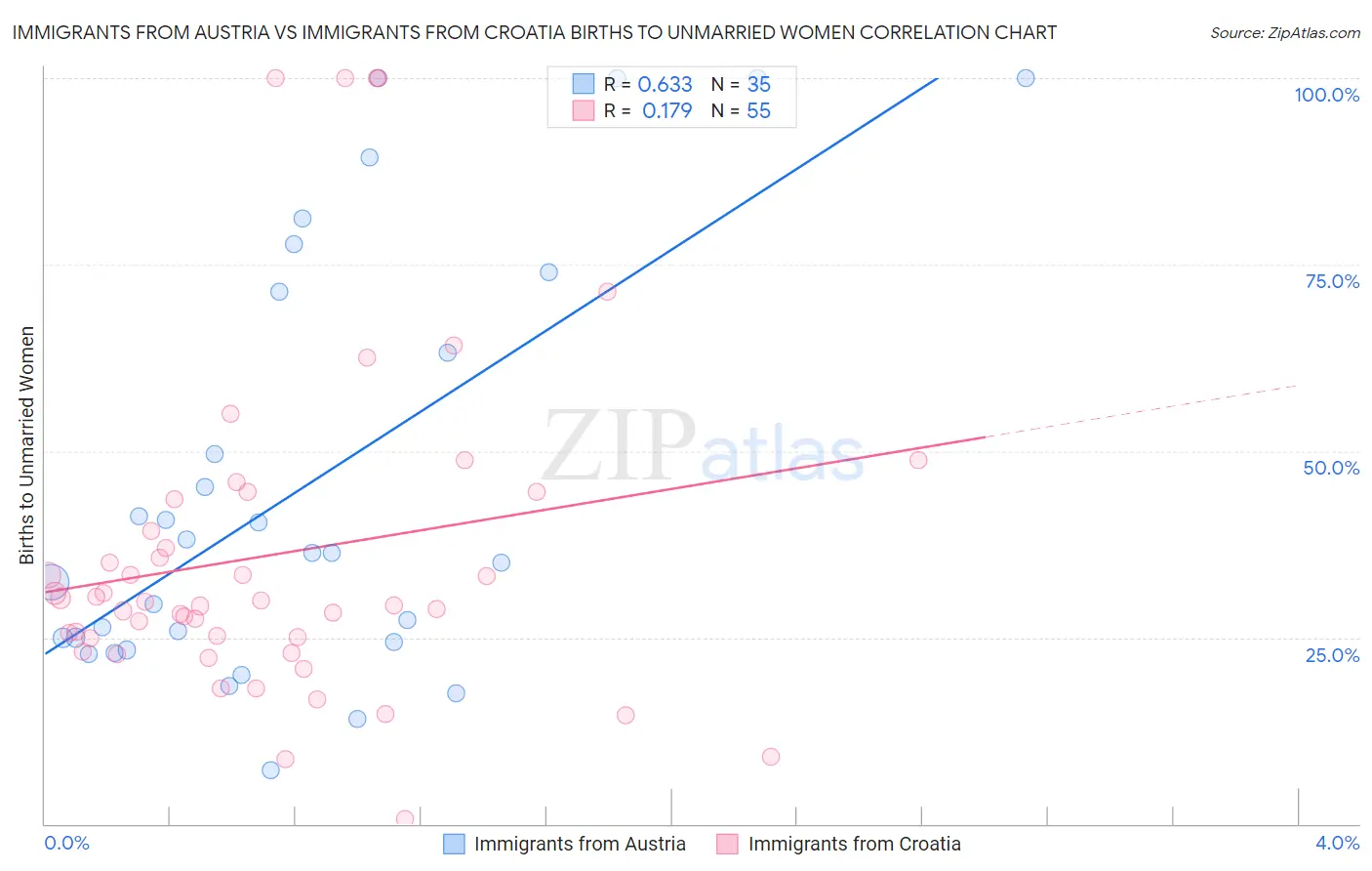 Immigrants from Austria vs Immigrants from Croatia Births to Unmarried Women