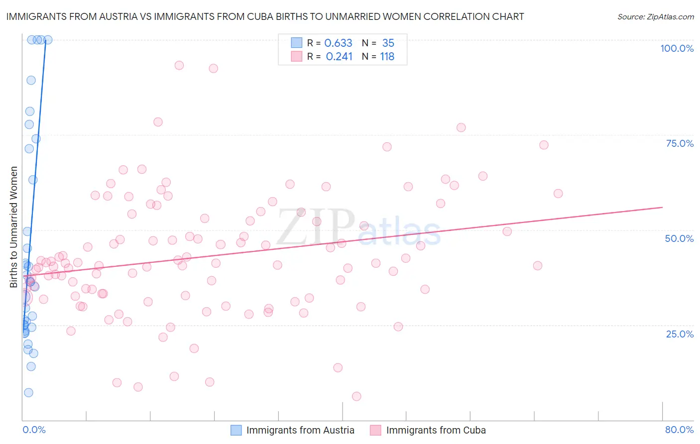 Immigrants from Austria vs Immigrants from Cuba Births to Unmarried Women