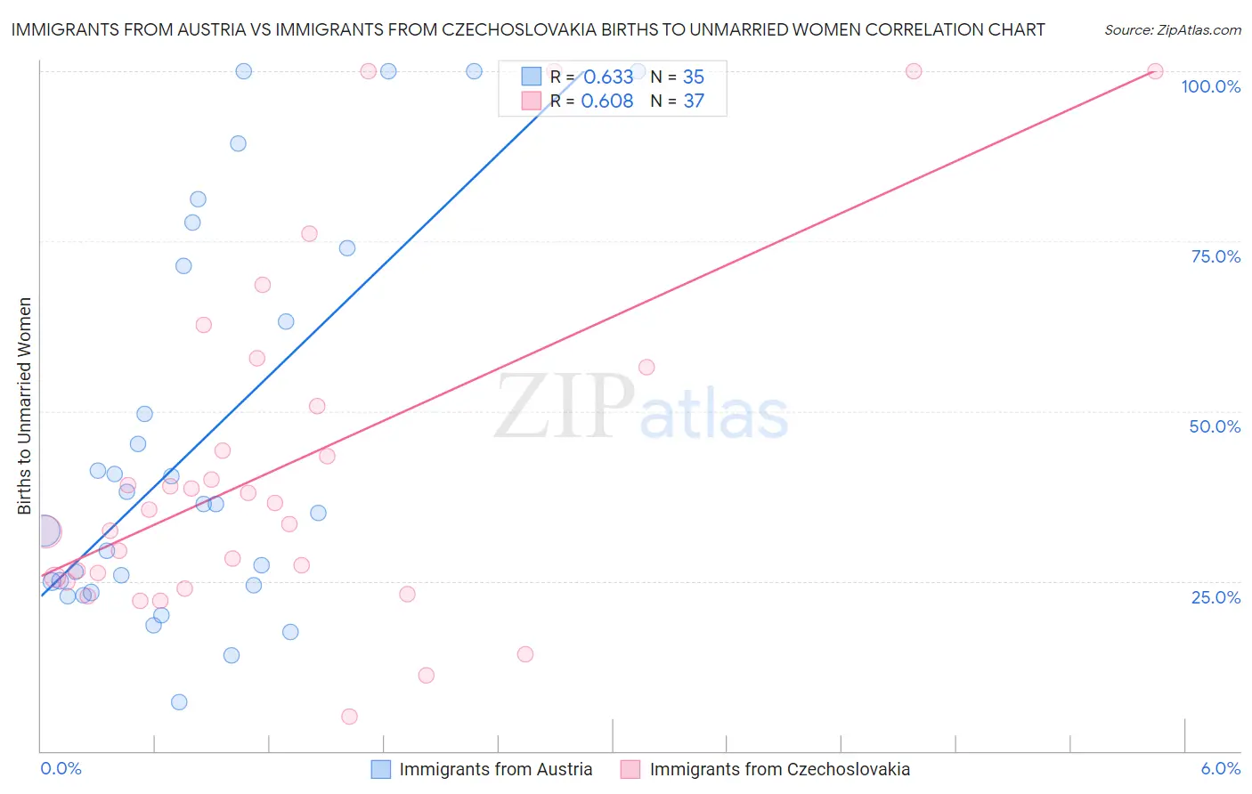 Immigrants from Austria vs Immigrants from Czechoslovakia Births to Unmarried Women