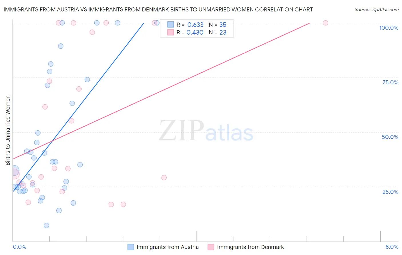 Immigrants from Austria vs Immigrants from Denmark Births to Unmarried Women