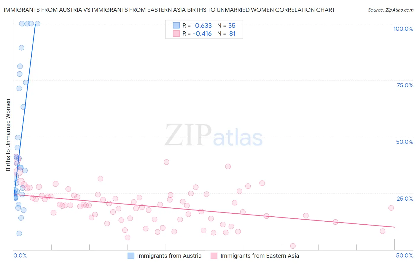 Immigrants from Austria vs Immigrants from Eastern Asia Births to Unmarried Women